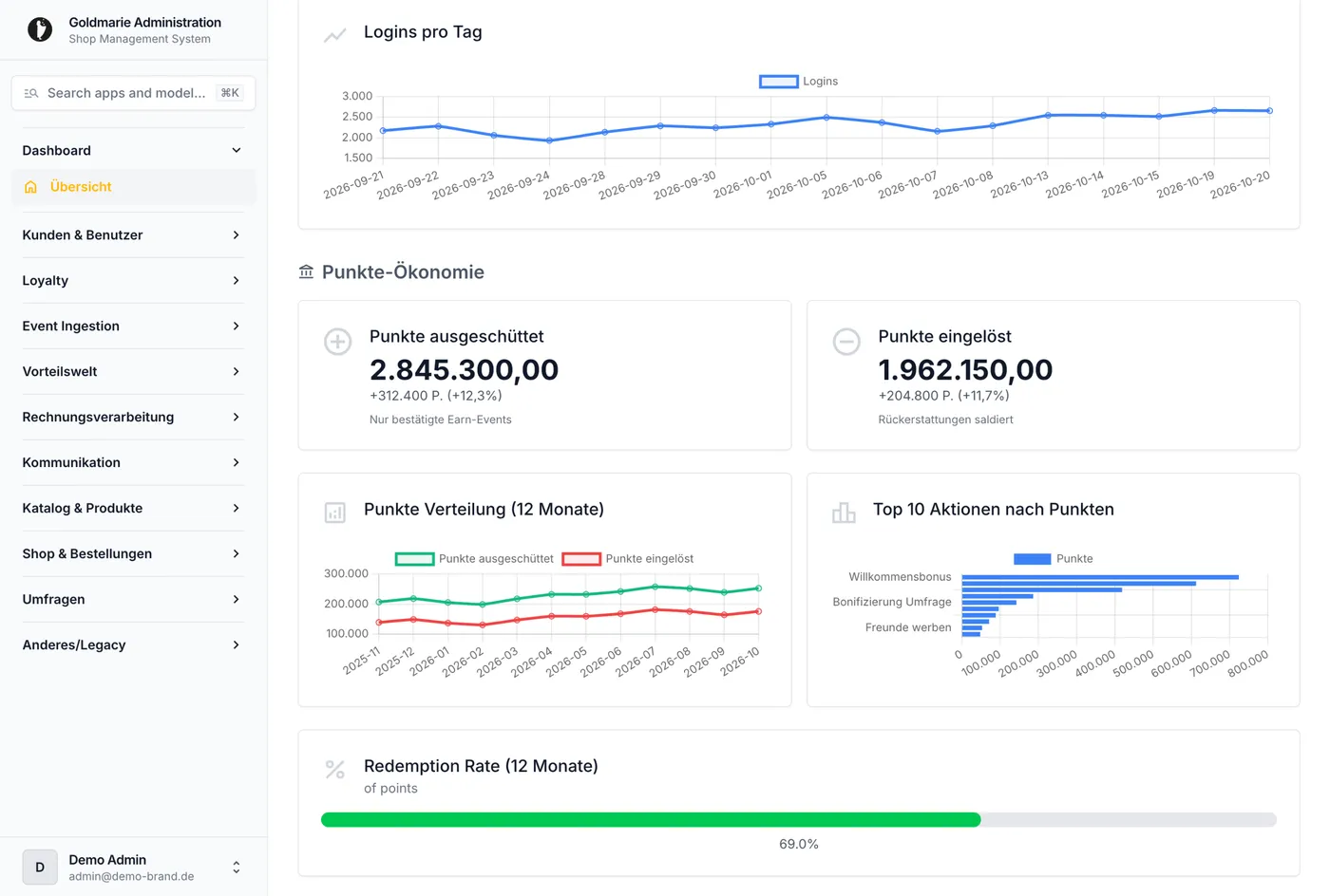 Punkte-Ökonomie im Dashboard der Loyalty Engine