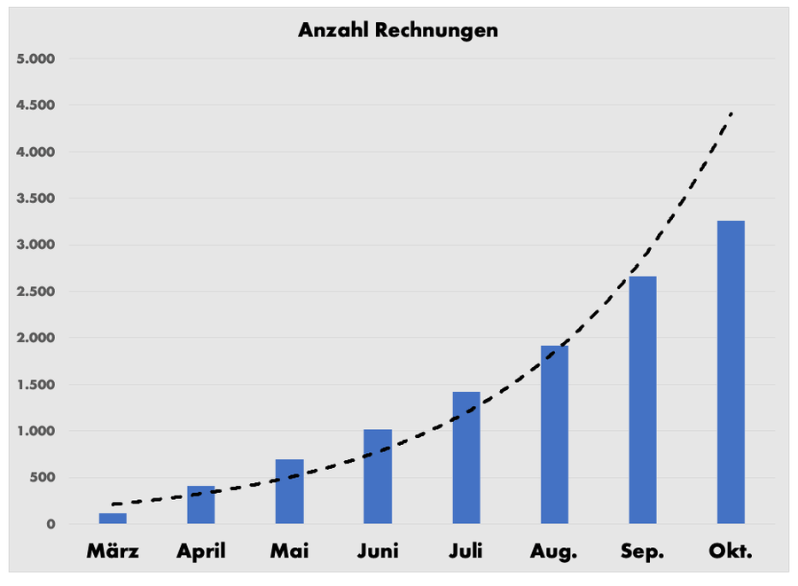 Monatliche Belegeinreichungen März bis Oktober mit steigendem Trend