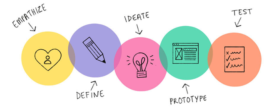 Design-Thinking-Prozess