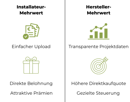 Mehrwert für Installateure und Hersteller: einfacher Upload, Prämien, transparente Projektdaten, höhere Direktkaufquote