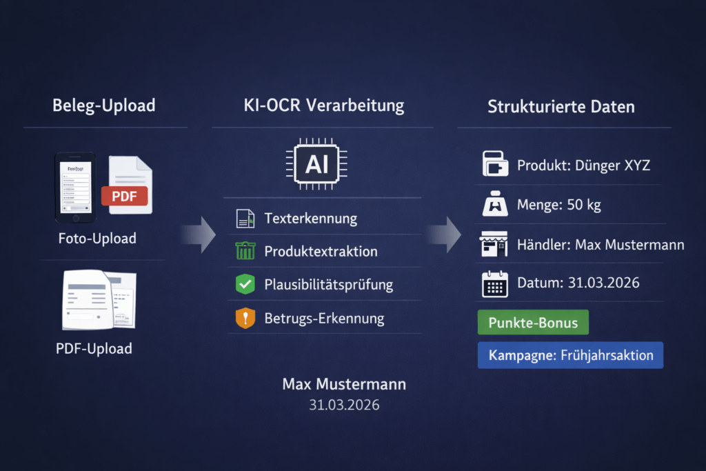 KI-Belegverarbeitung: Foto/PDF-OCR, Produktextraktion, Plausibilitäts- und Betrugserkennung, strukturierte Daten