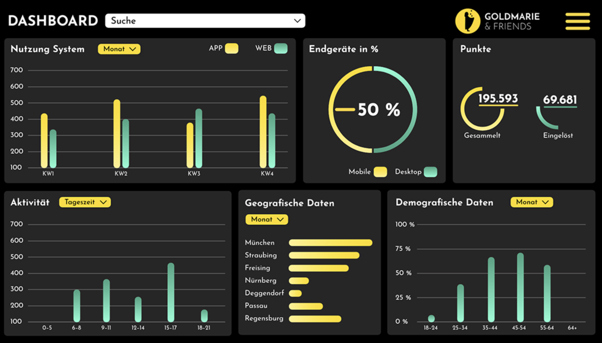Loyalty-Plattform Echtzeit‑Dashboard mit Nutzungs-, Geräte-, Geo‑ und Demografiedaten