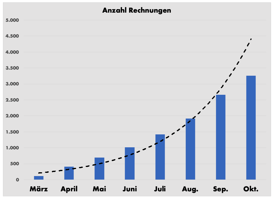 Monatliche Rechnungen März–Okt: Beschleunigtes, exponentielles Wachstum mit steigendem Trend