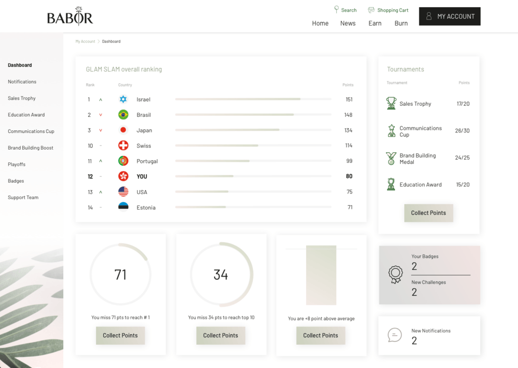 Dashboard-Ansicht des Glam Slam Loyalty-Programms mit verschiedenen Metriken und Grafiken