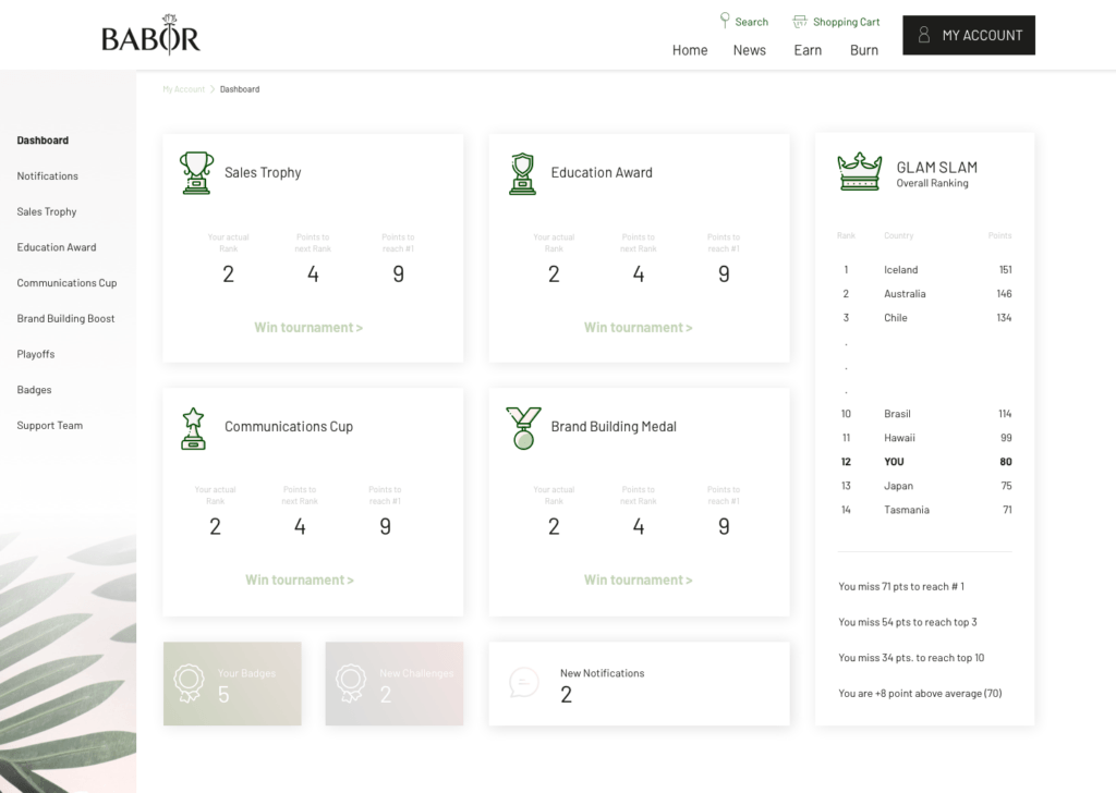 Dashboard-Ansicht des Glam Slam Loyalty-Programms mit verschiedenen Metriken und Grafiken
