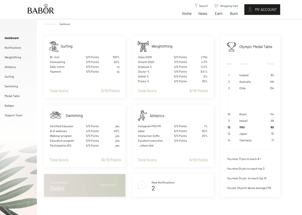 Dashboard mit einem Gitterlayout zur Analyse von Olympiade-Loyalitätsdaten