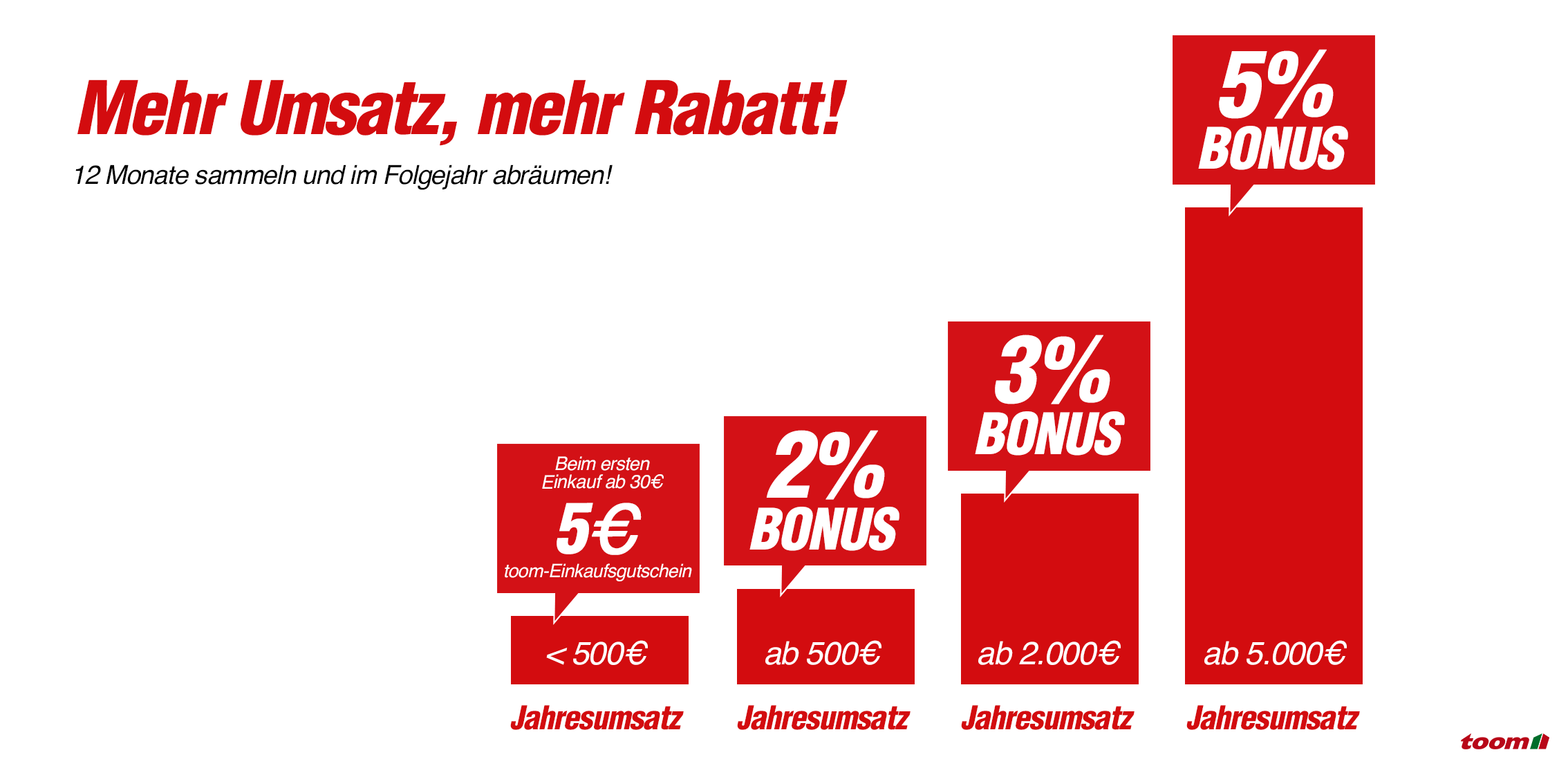 Jahresumsatz-Bonus: Rabatte 2%, 3% und 5% nach Umsatzstufen